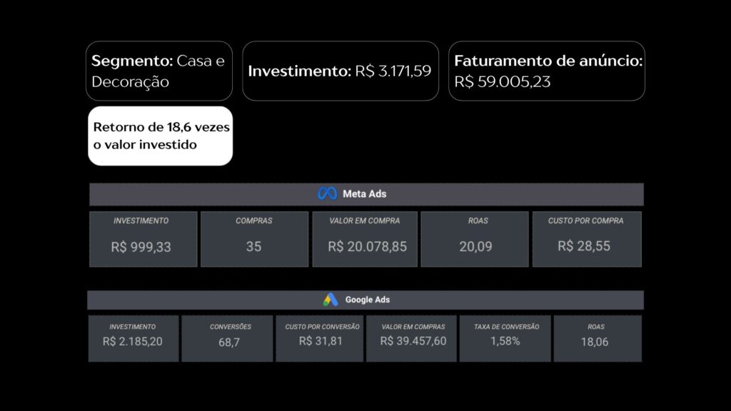 3 anos de parceria com 18× de retorno